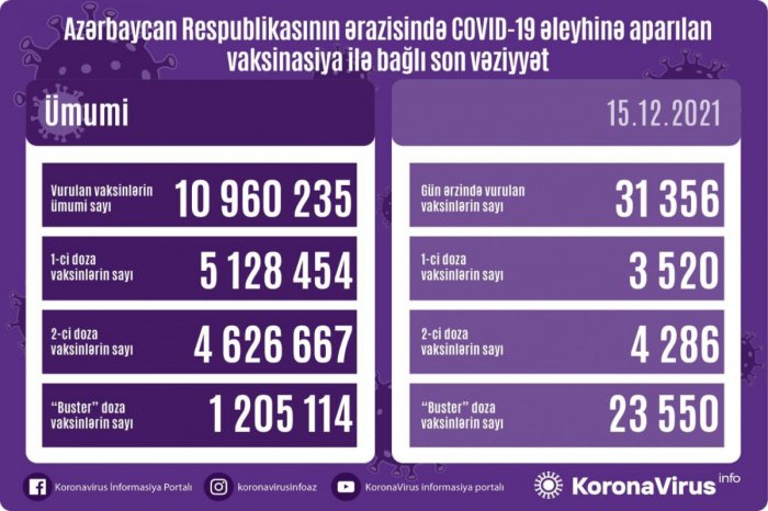 Peyvənd olunanların sayı açıqlanıb