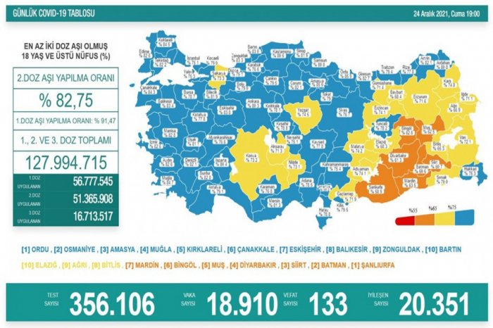 Türkiyədə daha 133 nəfər koronavirusun qurbanı olub