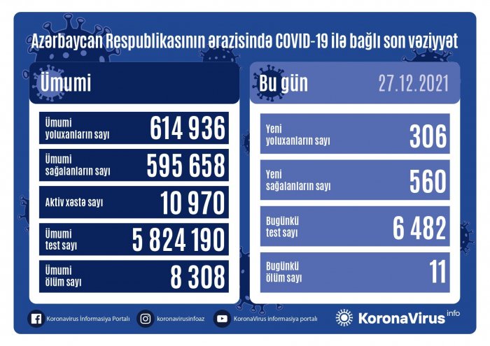    Daha 306 nəfər koronavirusa yoluxub,    11 nəfər vəfat edib      