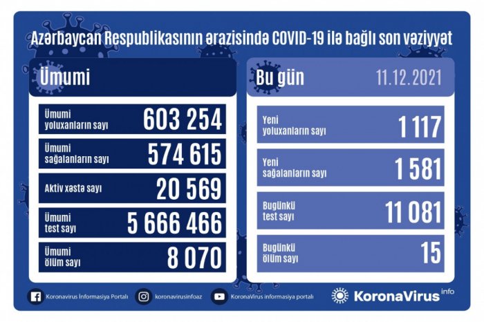    Son sutkada 1 117 nəfər COVID-19-a yoluxub, 15 nəfər ölüb 