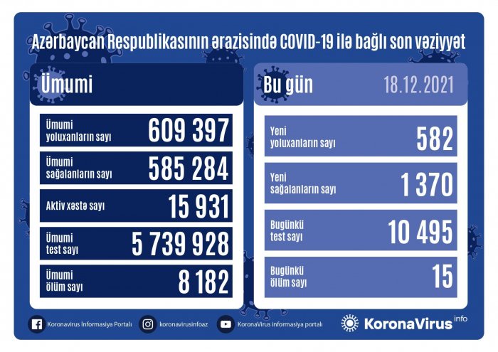    Azərbaycanda daha 582 nəfər koronavirusa yoluxub,    15 nəfər ölüb      