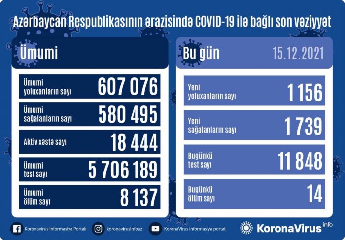    Azərbaycanda daha 1 156 nəfər koronavirusa yoluxub,    14 nəfər ölüb      