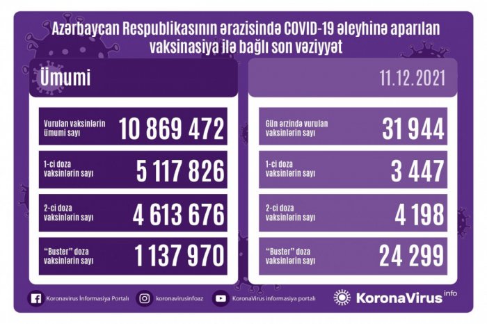 COVID-19-a qarşı peyvənd olunanların sayı açıqlanıb