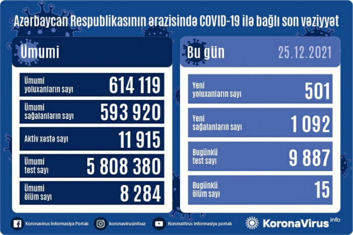   In Aserbaidschan sind am vergangenen Tag 501 Menschen mit COVID-19 infiziert und 15 Menschen gestorben  