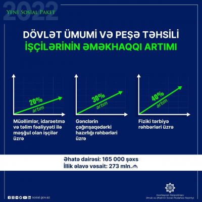  "Təhsil işçilərinin maaş artımına 273 milyon manat vəsait sərf ediləcək"   