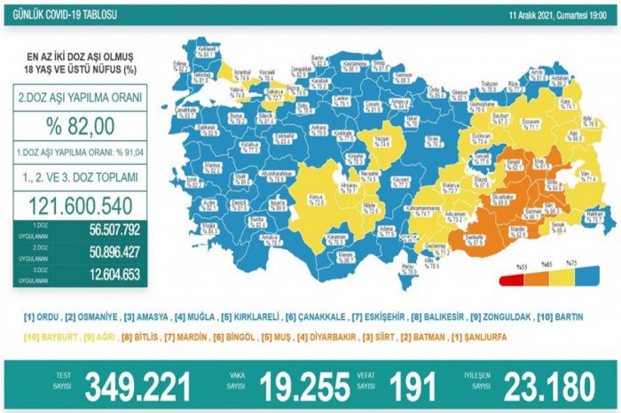 Türkiyədə  koronavirusdan daha 191 xəstə ölüb