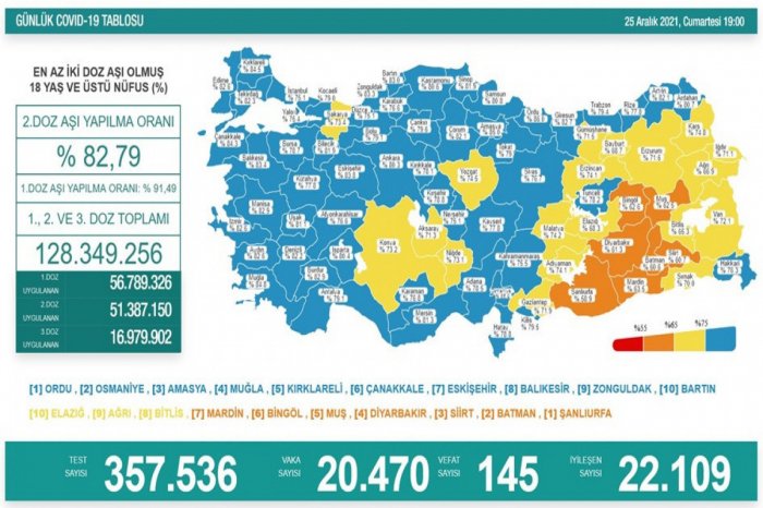 Türkiyədə  koronavirusdan 145 nəfər də öldü