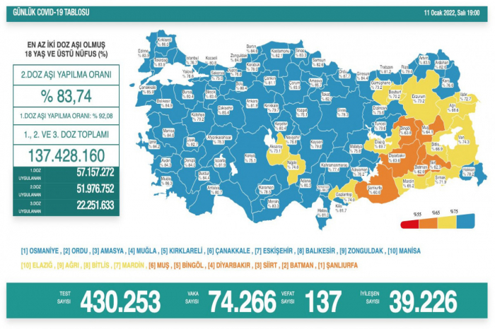 Türkiyədə son sutkada 137 nəfər koronavirusdan ölüb  
