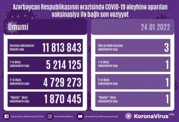   تطعيم 11 مليونا و813 ألف و843 جرعة من لقاح كورونا حتى الآن في اذربيجان  