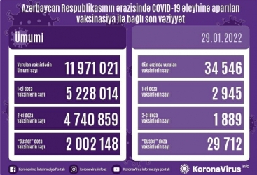   أذربيجان:  تطعيم نحو 35 ألف جرعة من لقاح كورونا في 29 يناير 