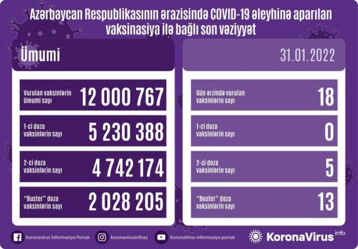 Peyvənd olunanların sayı açıqlanıb  
