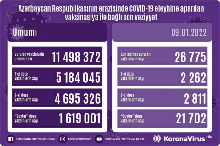 Koronavirus əleyhinə peyvənd olunanların sayı açıqlanıb