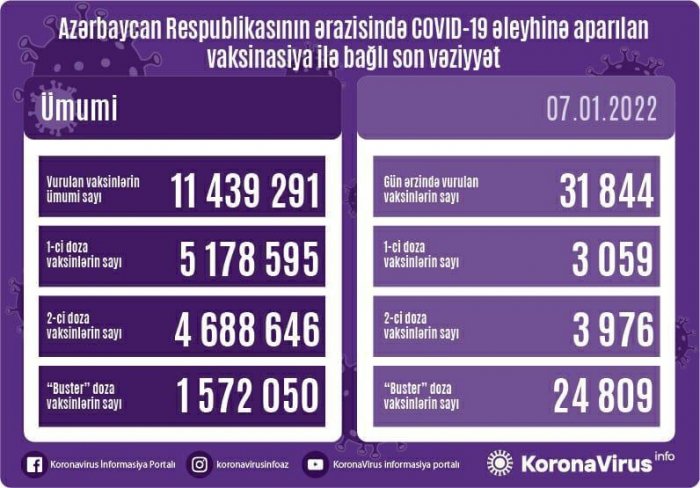 Peyvənd olunanların sayı açıqlandı  
