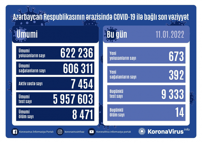  Azərbaycanda koronavirusdan 14 nəfər ölüb  
 