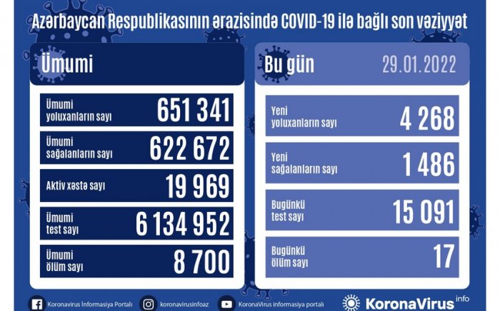    Azərbaycanda daha 17 nəfər koronavirusdan ölüb   