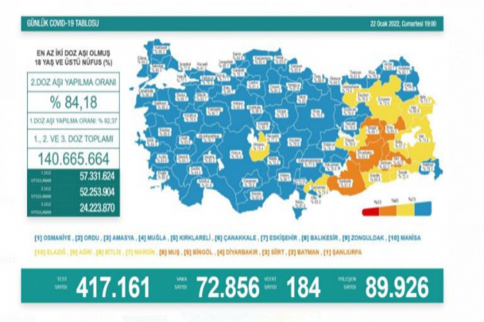 Türkiyədə daha 184 nəfər koronavirusdan vəfat edib