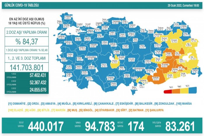 Son sutkada Türkiyədə koronavirusdan 174 nəfər vəfat edib