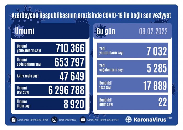    Daha 7 032 nəfər koronavirusa yoluxub,    22 nəfər ölüb      