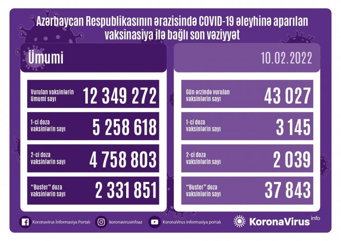 Peyvənd olunanların sayı açıqlandı   
