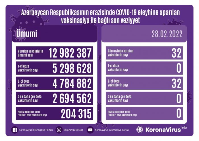 Son sutkada heç kim "buster" doza almayıb