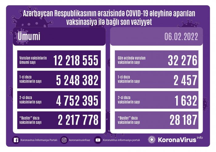  Azərbaycanda bu gün neçə nəfər peyvənd olunub ?  