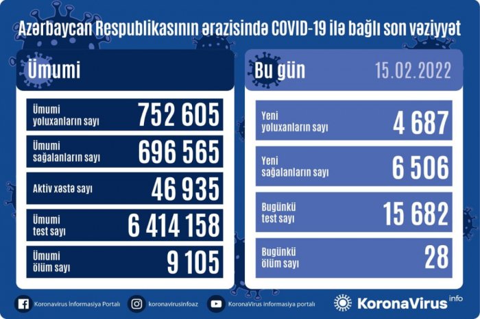       Bu günün statistikası:    4687 yeni yoluxma, 28 ölü   