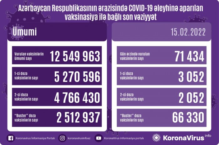    Bu gün 66 mindən çox şəxs "buster" doza vurdurub   