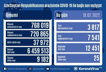     أذربيجان:   3817 إصابة و25 وفاة من كورونا في 18 فبراير  