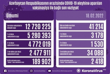     أذربيجان  : تطعيم اكثر من 41 ألف جرعة من لقاح كورونا في 18 فبراير  