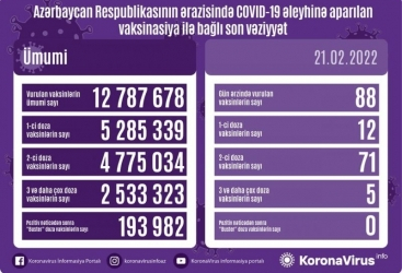 أذربيجان: تطعيم 12 مليونا و787 الف و678 جرعة من لقاح كورونا حتى الآن