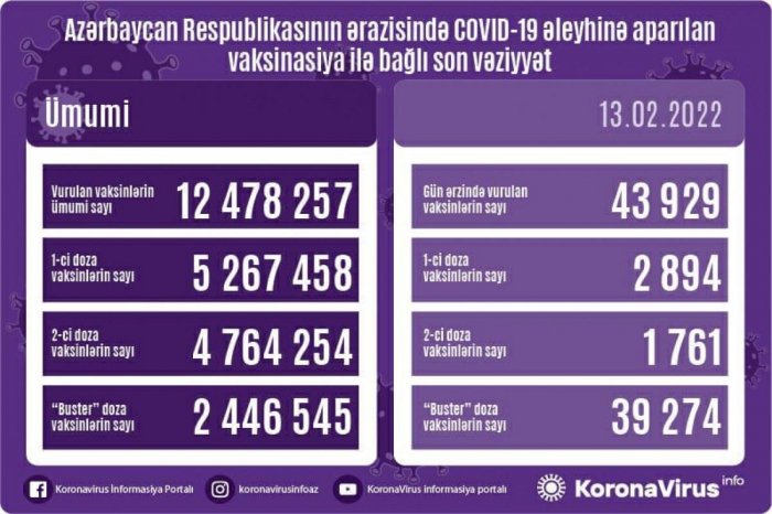   Azərbaycanda neçə nəfər buster doza qəbul edib?   