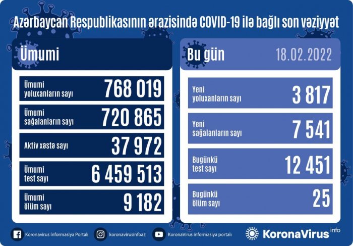    Koronavirusa yoluxanların sayı azaldı    