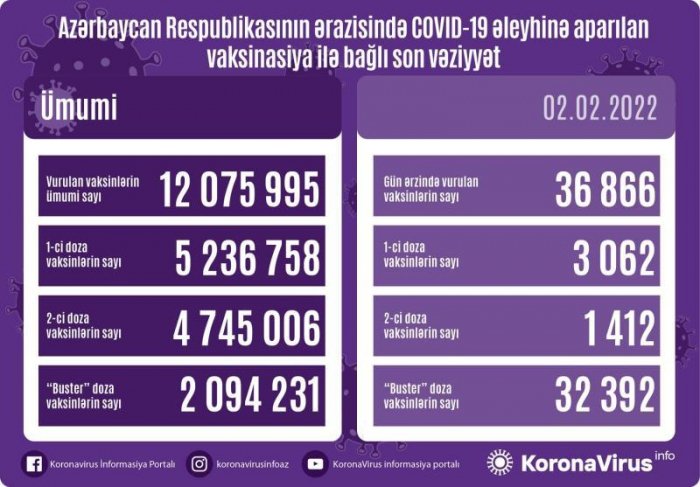 Peyvənd olunanların sayı açıqlandı  
