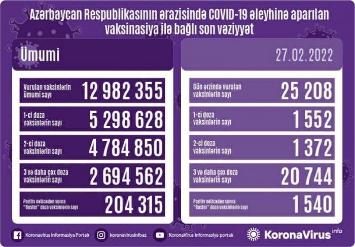 Peyvənd olunanların sayı açıqlanıb  
