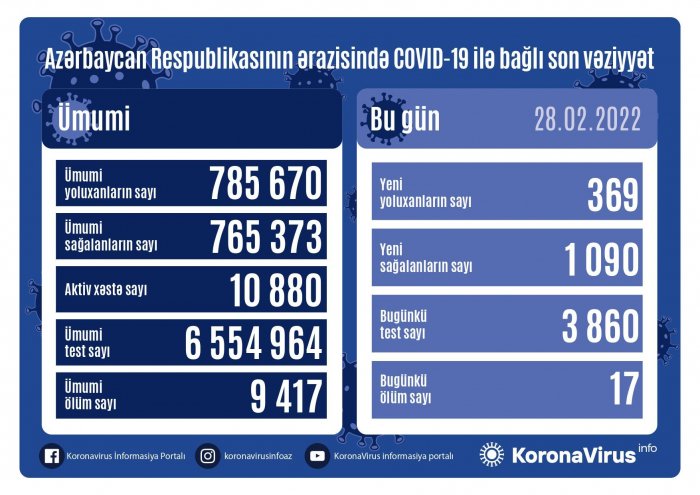    Koronavirusa yoluxanların sayı kəskin azaldı -    369 nəfər     