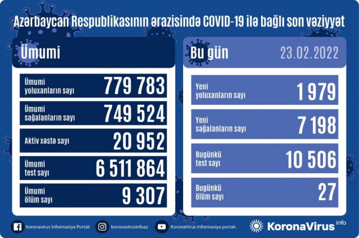    Azərbaycanda yoluxanların sayı kəskin azaldı   