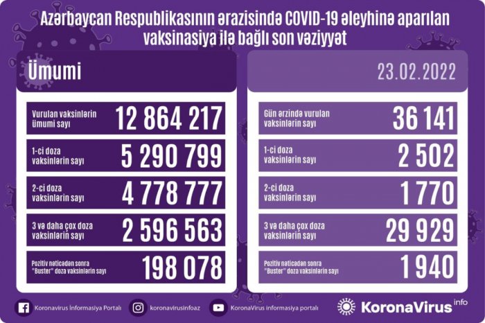 Son sutkada peyvənd olunanların sayı açıqlandı