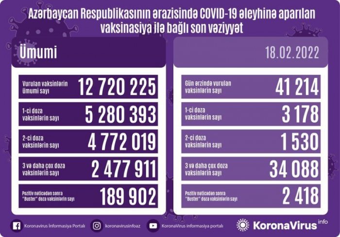 Peyvənd olunanların sayı açıqlandı  
