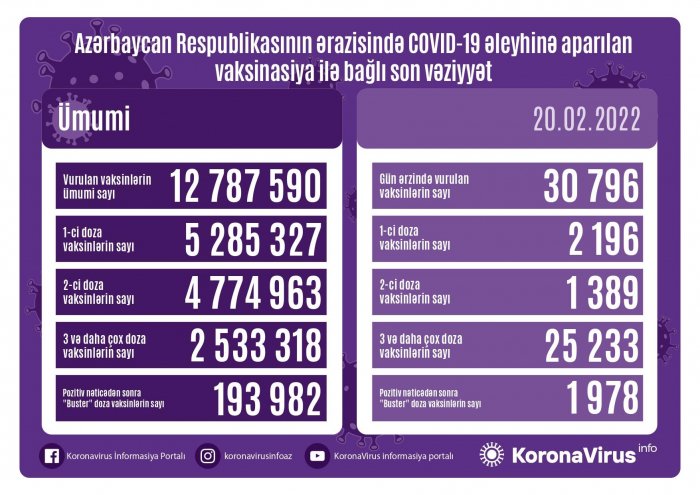 Peyvənd olunanların sayı açıqlanıb  
