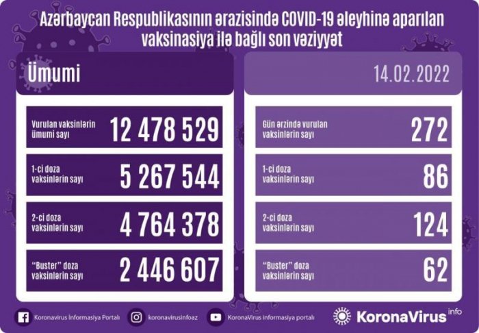 Peyvənd olunanların sayı açıqlandı   
