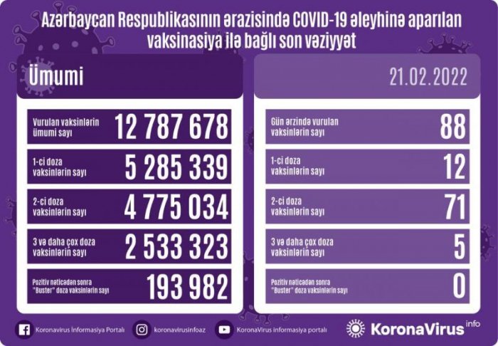 "Buster" doza alanların sayı 200 minə çatır