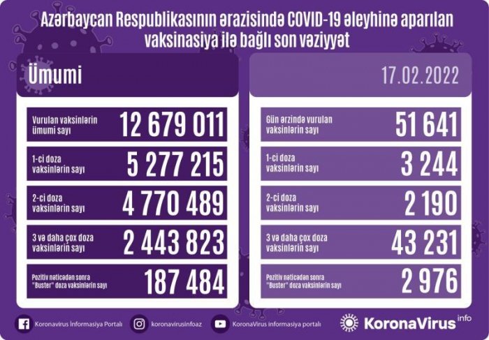 Peyvənd olunanların sayı açıqlandı  
