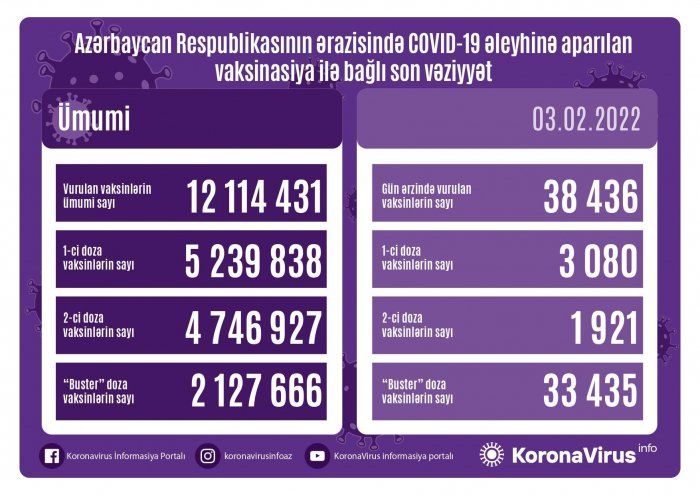 Peyvənd olunanların sayı açıqlandı   
