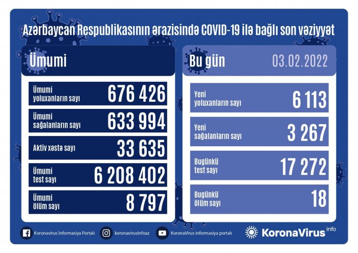    Daha 6 113 nəfər koronavirusa yoluxub,    18 nəfər ölüb      