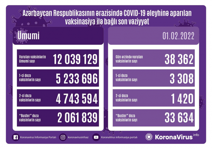    Azərbaycanda bir gündə    38 362    vaksin vurulub   