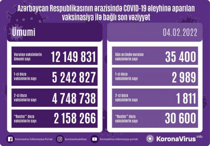    Peyvənd olunanların sayı açıqlandı   