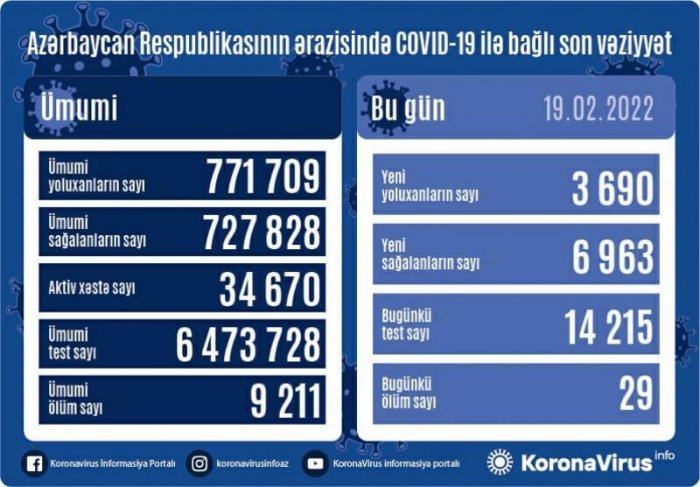 Azərbaycanda 3 690 nəfər də koronavirusa yoluxub, 29 nəfər ölüb