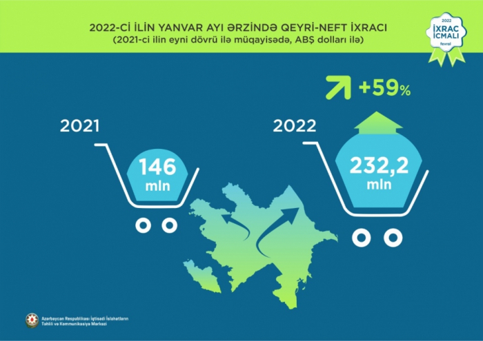 El sector no petrolero de Azerbaiyán creció un 59%