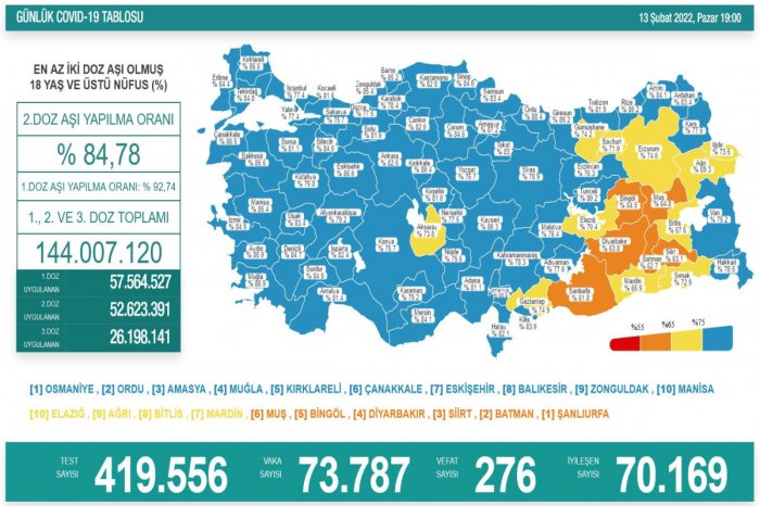 Türkiyədə 278 koronavirus xəstəsi də vəfat edib