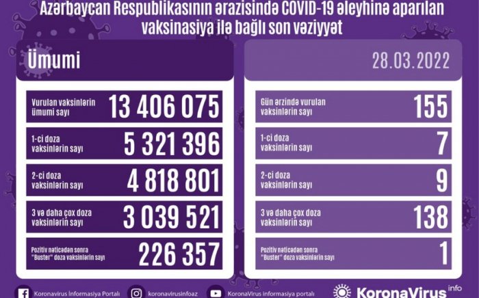Peyvənd olunanların sayı açıqlanıb  
